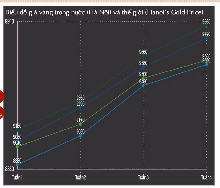 Giá vàng miếng SJC tăng liên tục trong những ngày qua