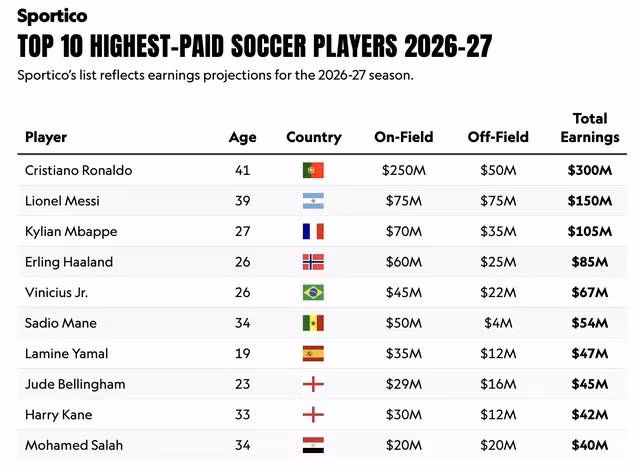 Tốp 10 cầu thủ có thu nhập cao nhất thế giới mùa 2026-2027 do Sportico (Mỹ) công bố ngày 7-10. Ảnh: Chụp màn hình Sportico