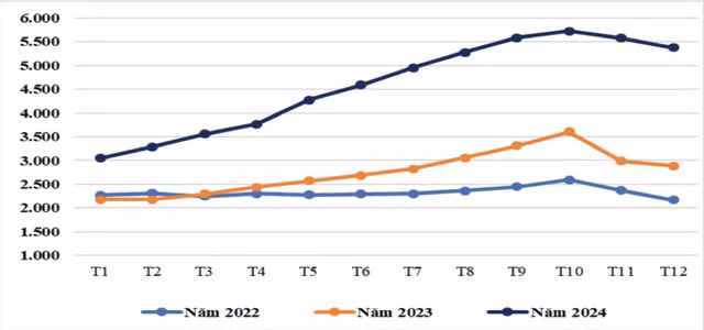 Diễn biến giá bình quân xuất khẩu cà phê của Việt Nam qua các tháng năm 2022 – 2024 (ĐVT: USD/tấn). Số liệu từ Tổng cục Hải quan