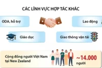 Quan hệ Đối tác Chiến lược Việt Nam-New Zealand