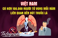 Việt Nam có hơn 100.000 người tử vong mỗi năm liên quan đến hút thuốc lá