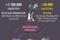 Hơn 30.000 người tử vong do tai nạn thương tích mỗi năm tại Việt Nam