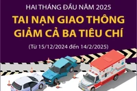 Tai nạn giao thông giảm cả ba tiêu chí trong 2 tháng đầu năm 2025