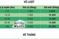 Hà Nội tăng giá vé xe buýt có trợ giá từ ngày 1/11/2024