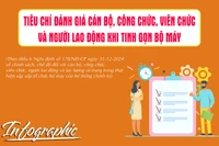 Tiêu chí đánh giá cán bộ, công chức, viên chức và người lao động khi tinh gọn bộ máy