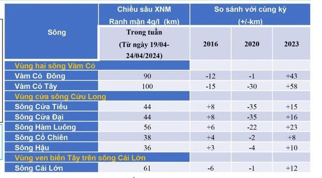 Xâm nhập mặn ở ĐBSCL trên các nhánh sông Cửu Long đều vượt năm lịch sử 2016 Xâm nhập mặn ở ĐBSCL trên các nhánh sông Cửu Long đều vượt năm lịch sử 2016