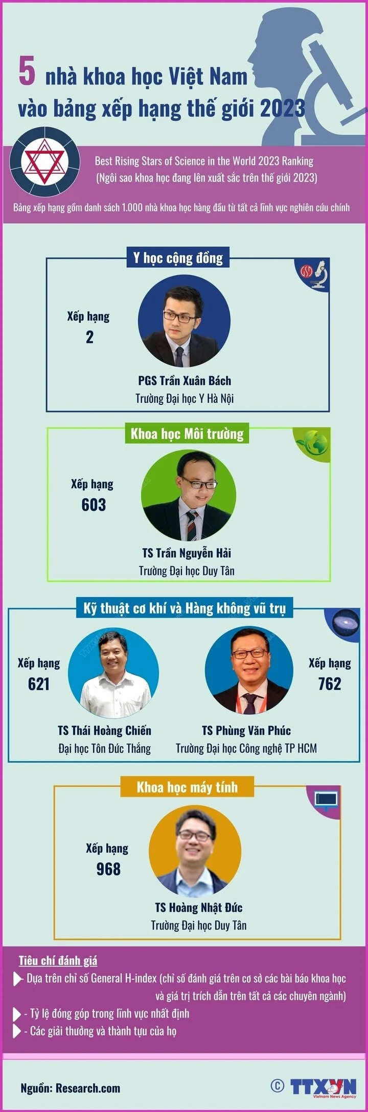 5 nhà khoa học Việt Nam vào bảng xếp hạng ngôi sao khoa học đang lên năm 2023 ảnh 1