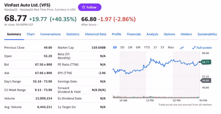 Cổ phiếu VFS của VinFast đóng cửa với mức giá 68,77 USD/cp,tăng hơn 40% so với phiên giao dịch trước.