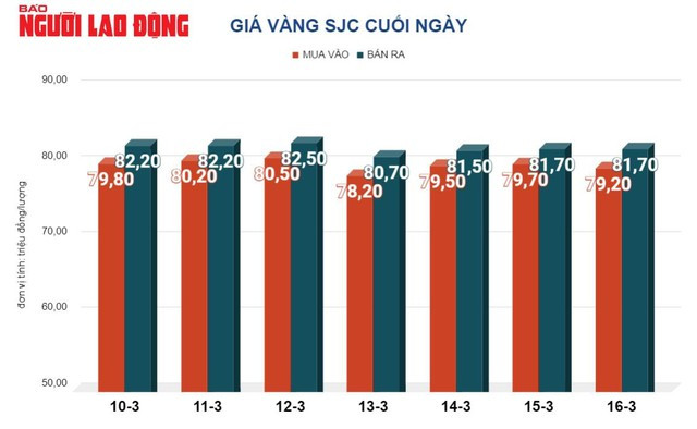 Giá vàng thế giới giảm so với cuối tuần trước Giá vàng thế giới giảm so với cuối tuần trước