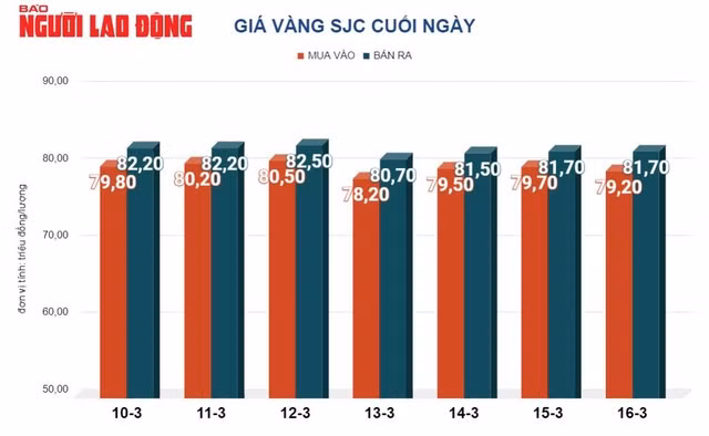 Giá vàng thế giới giảm so với cuối tuần trước