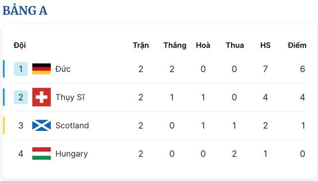 Bảng xếp hạng bảng A sau 2 lượt trận Bảng xếp hạng bảng A sau 2 lượt trận