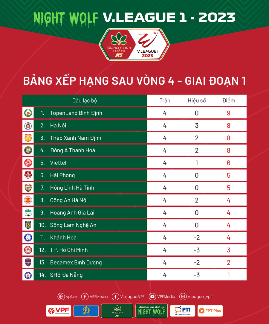 Bảng xếp hạng sau vòng 4 V.League 2023. Ảnh: VPF Bảng xếp hạng sau vòng 4 V.League 2023. Ảnh: VPF