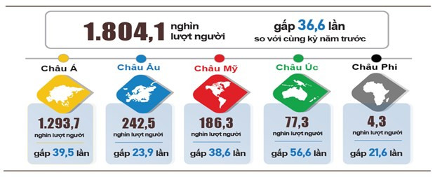 Khách quốc tế đến Việt Nam hai tháng đầu năm 2023 phân theo vùng lãnh thổ. Ảnh: Tổng cục Thống kê Khách quốc tế đến Việt Nam hai tháng đầu năm 2023 phân theo vùng lãnh thổ. Ảnh: Tổng cục Thống kê