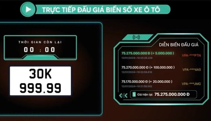 Biển số 30K-999.99 trúng đấu giá kỷ lục hơn 75 tỷ đồng.