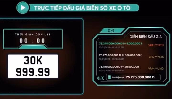 Biển số 30K-999.99 trúng đấu giá kỷ lục hơn 75 tỷ đồng.