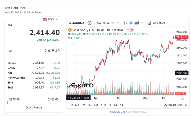Giá vàng thế giới cũng vượt 2.410 USD/ounce, hướng tới mốc đỉnh mọi thời đại lập vào tháng 4 vừa qua Giá vàng thế giới cũng vượt 2.410 USD/ounce, hướng tới mốc đỉnh mọi thời đại lập vào tháng 4 vừa qua