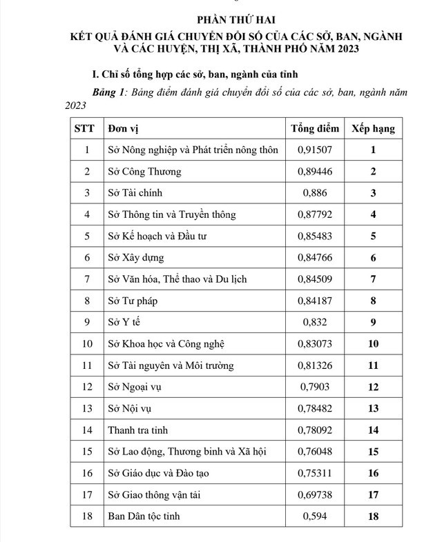 Xếp loại chuyển đổi số các sở, ban, ngành tỉnh Đắk Lắk năm 2023