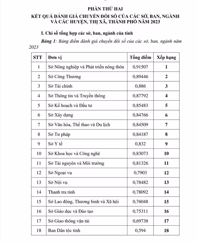 Xếp loại chuyển đổi số các sở, ban, ngành tỉnh Đắk Lắk năm 2023