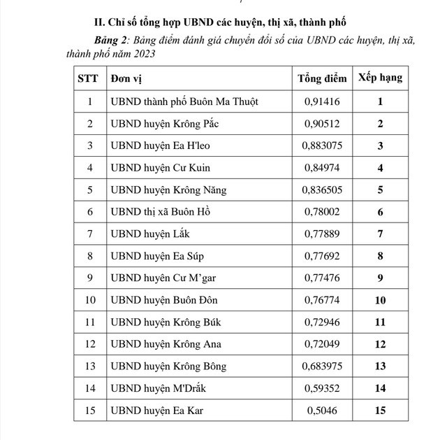 Bảng xếp hạng chuyển đổi số khối UBND các huyện, thị xã, thành phố