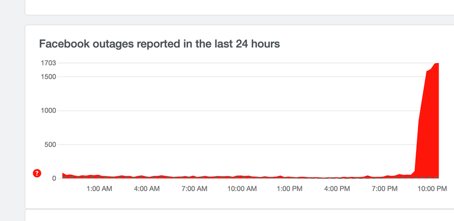 Cả ngàn lượt người truy cập vào Downdetector.comđể báo cáo về lỗi của Facebook. (Ảnh chụp màn hình) Cả ngàn lượt người truy cập vào Downdetector.comđể báo cáo về lỗi của Facebook. (Ảnh chụp màn hình)