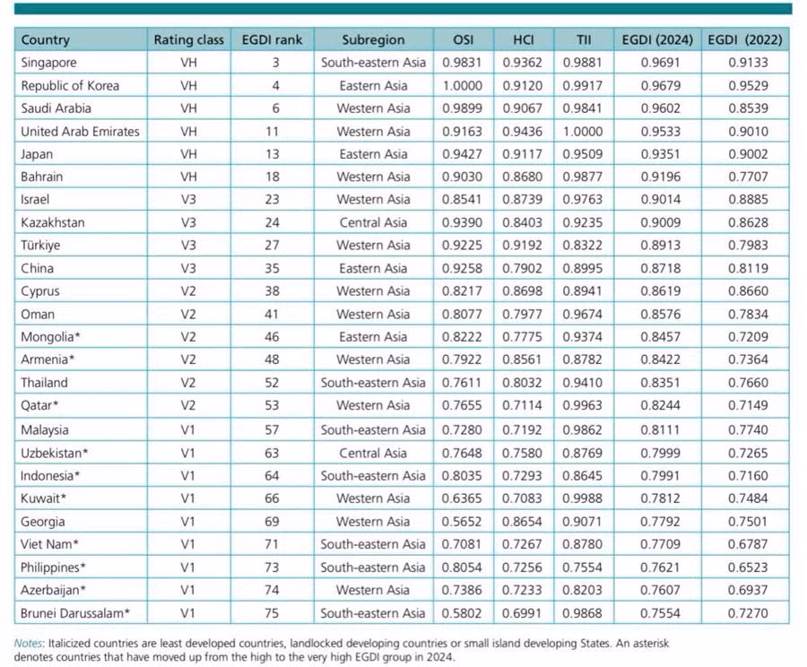 Việt Nam đã tăng 15 bậc về xếp hạng Chính phủ điện tử, ở vị trí thứ 71 trong 193 quốc gia thành viên Liên hợp quốc. Ảnh nguồn vneconomy.vn