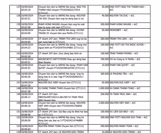 Phần lớn số tiền ủng hộ từ dưới 50.000 - 100.000 đồng, đến vài triệu đồng.