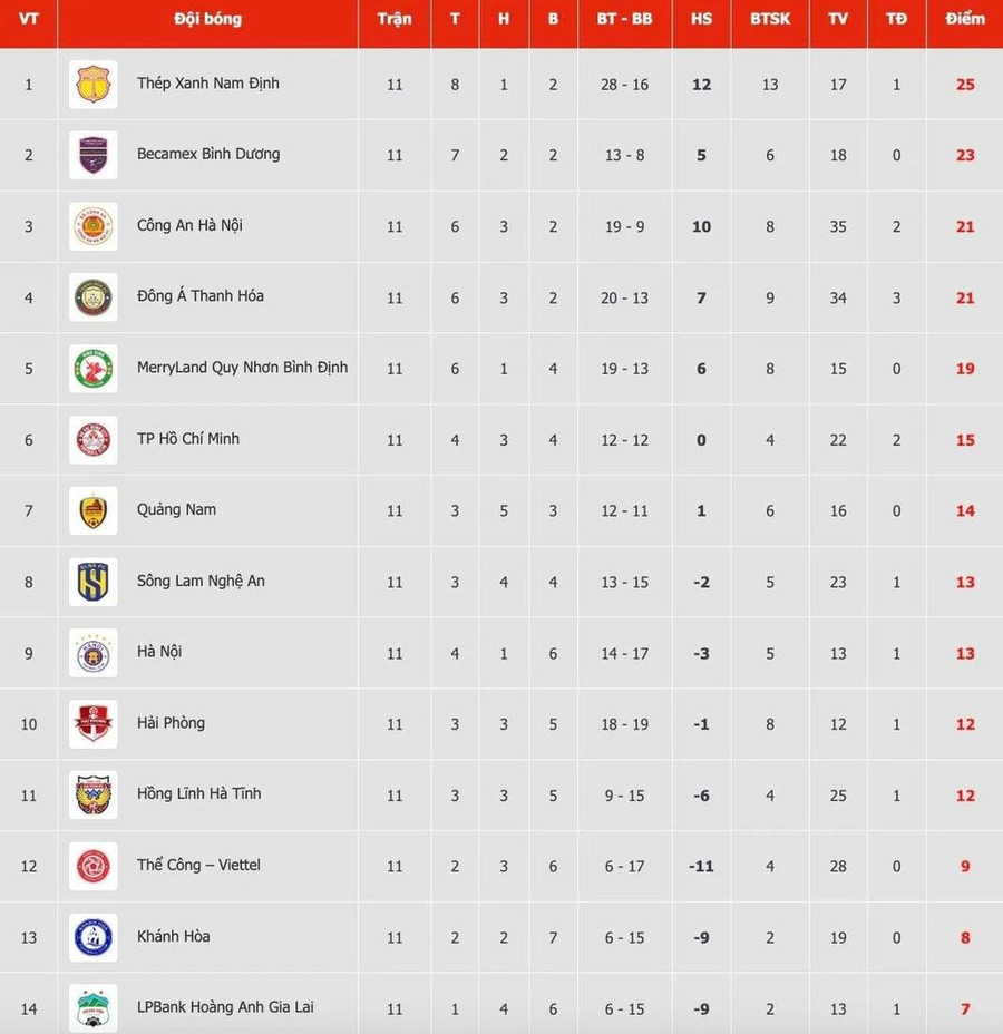 Bảng xếp hạng V-League Bảng xếp hạng V-League