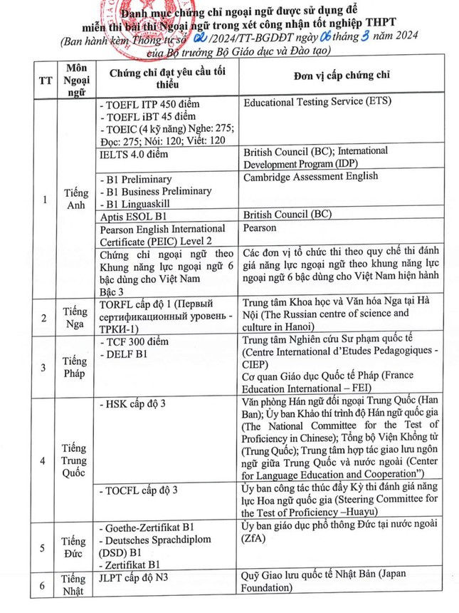 Danh mục các chứng chỉ ngoại ngữ được sử dụng để miễn thi bài thi ngoại ngữ trong kỳ thi tốt nghiệp THPT năm nay.