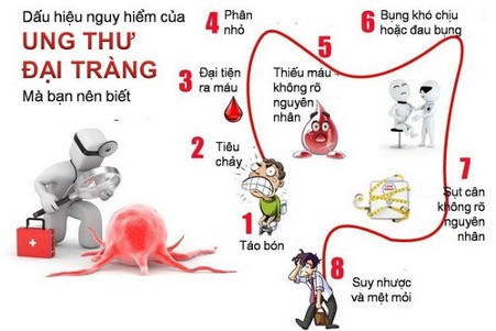 Ung thư đại trực tràng là một trong những loại ung thư phổ biến