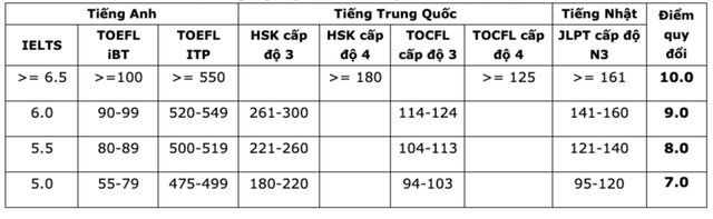 Điểm quy đổi chứng chỉ ngoại ngữ của Trường ĐH Mở TP.HCM Điểm quy đổi chứng chỉ ngoại ngữ của Trường ĐH Mở TP.HCM