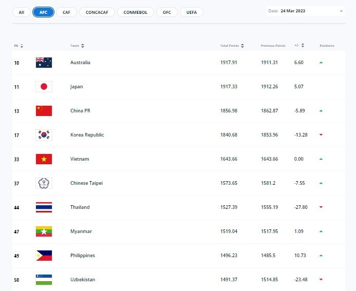 Tuyển nữ Việt Nam tăng 1 bậc, lên hạng 33 thế giới trên bảng xếp hạng FIFA. Ảnh: VFF Tuyển nữ Việt Nam tăng 1 bậc, lên hạng 33 thế giới trên bảng xếp hạng FIFA. Ảnh: VFF