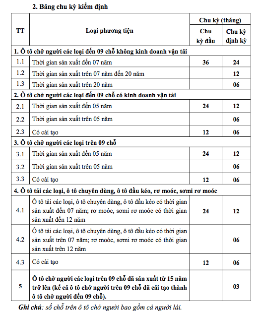 Từ 22.3 miễn đăng kiểm xe mới, xe dưới 9 chỗ chu kỳ 7 - 20 năm - Ảnh 1. Điều chỉnh chu kỳ kiểm định đối với một số loại xe cơ giới. Ảnh: M.H