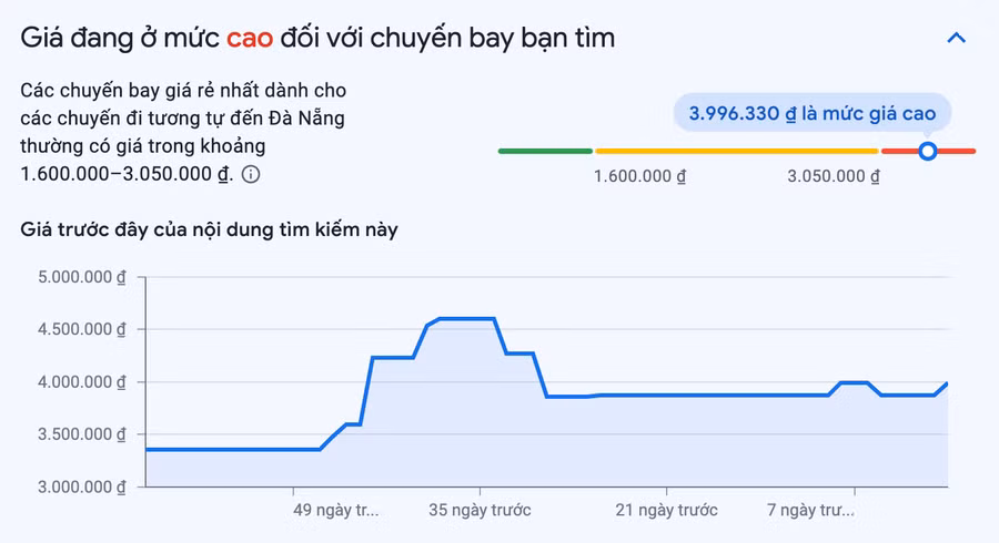 Thống kê giá vé máy bay Hà Nội - Đà Nẵng khứ hồi với chuyến đi ngày 29.4, về ngày 3.5 so với ngày thường. Ảnh: Google