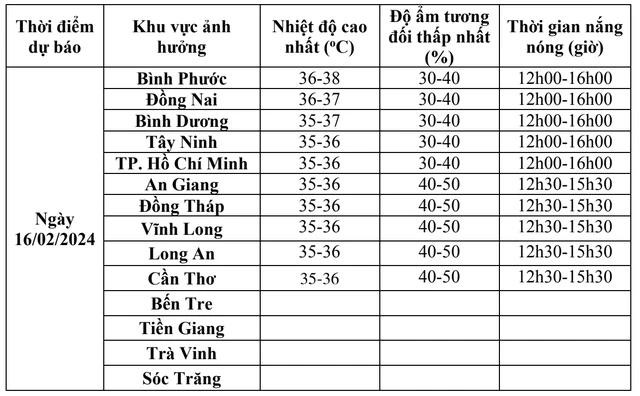 Nắng nóng đến 37 - 38 độ C ở các tỉnh miền Đông Nắng nóng đến 37 - 38 độ C ở các tỉnh miền Đông