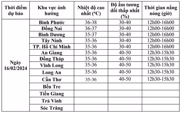 Nắng nóng đến 37 - 38 độ C ở các tỉnh miền Đông