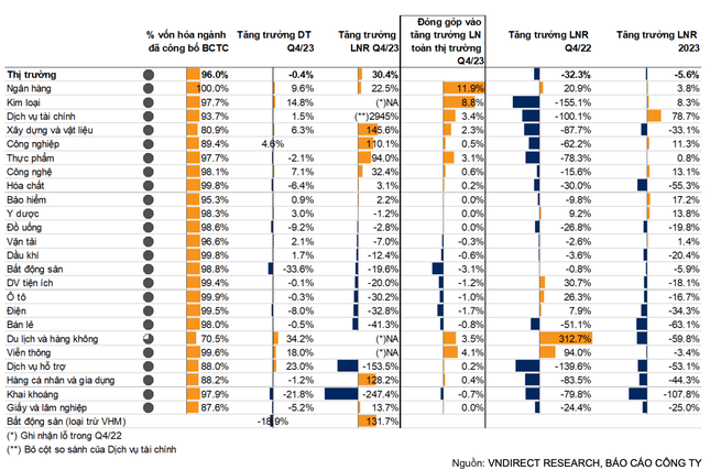 Nhóm ngân hàng tiếp tục đứng đầu về đóng góp vào tăng trưởng lợi nhuận toàn thị trường. Nhóm ngân hàng tiếp tục đứng đầu về đóng góp vào tăng trưởng lợi nhuận toàn thị trường.