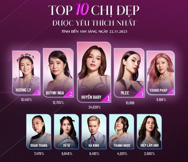 Huyền Baby dẫn đầu về lượt bình chọn. Huyền Baby dẫn đầu về lượt bình chọn.
