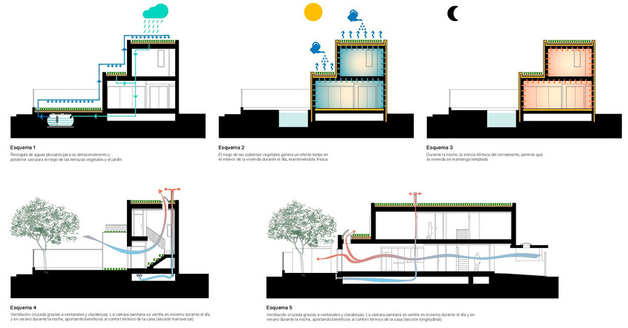 Để giảm nhiệt cho ngôi nhà vào mùa hè, KTS ứng dụng “Hiệu ứng bình đất nung” bằng cách lấy nước mưa từ mái nhà, tưới nhỏ giọt lên sân thượng.