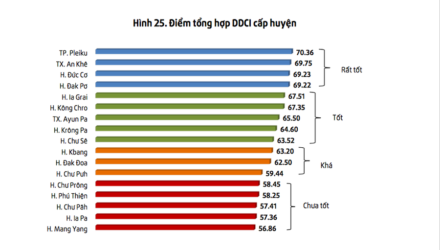 Bảng xếp hạng chỉ số DDCI Gia Lai năm 2022 nhóm các địa phương Bảng xếp hạng chỉ số DDCI Gia Lai năm 2022 nhóm các địa phương