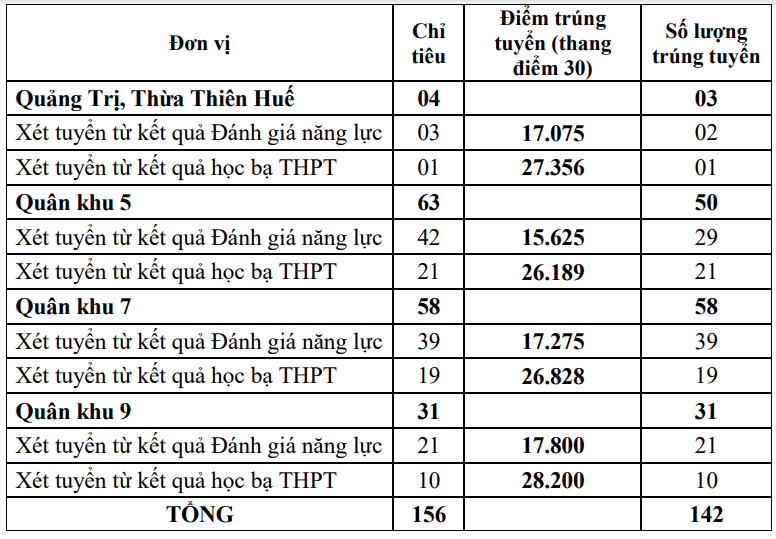 Loạt trường quân đội chốt điểm chuẩn xét học bạ, cao nhất gần 29 điểm ảnh 10