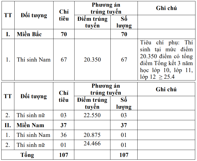 Loạt trường quân đội chốt điểm chuẩn xét học bạ, cao nhất gần 29 điểm ảnh 5