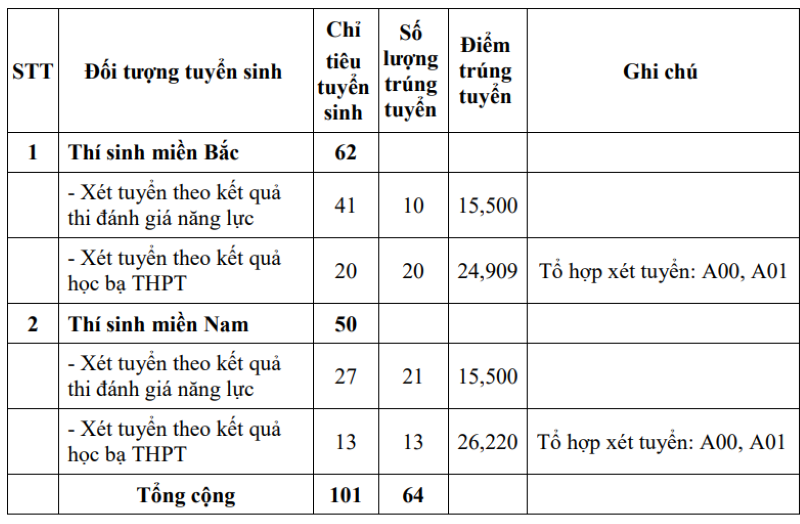 Loạt trường quân đội chốt điểm chuẩn xét học bạ, cao nhất gần 29 điểm ảnh 11