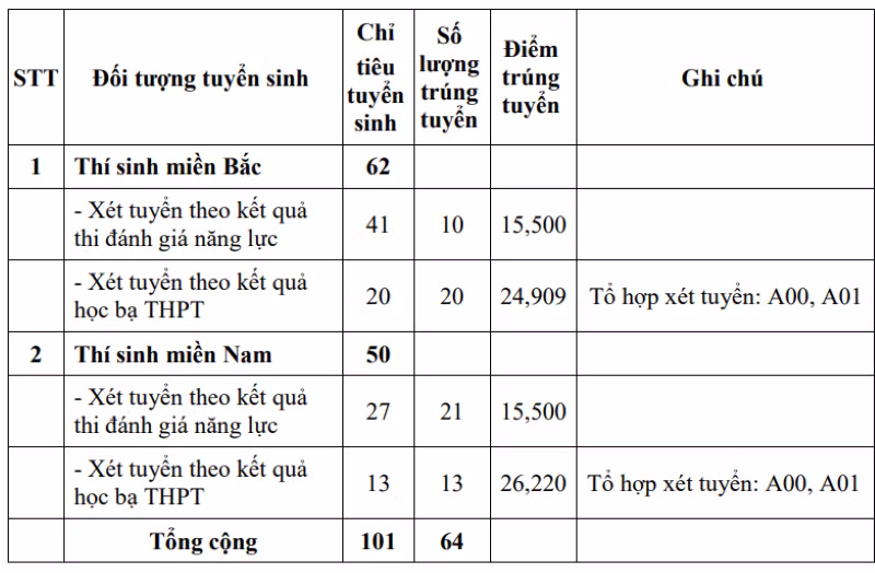 Loạt trường quân đội chốt điểm chuẩn xét học bạ, cao nhất gần 29 điểm ảnh 11