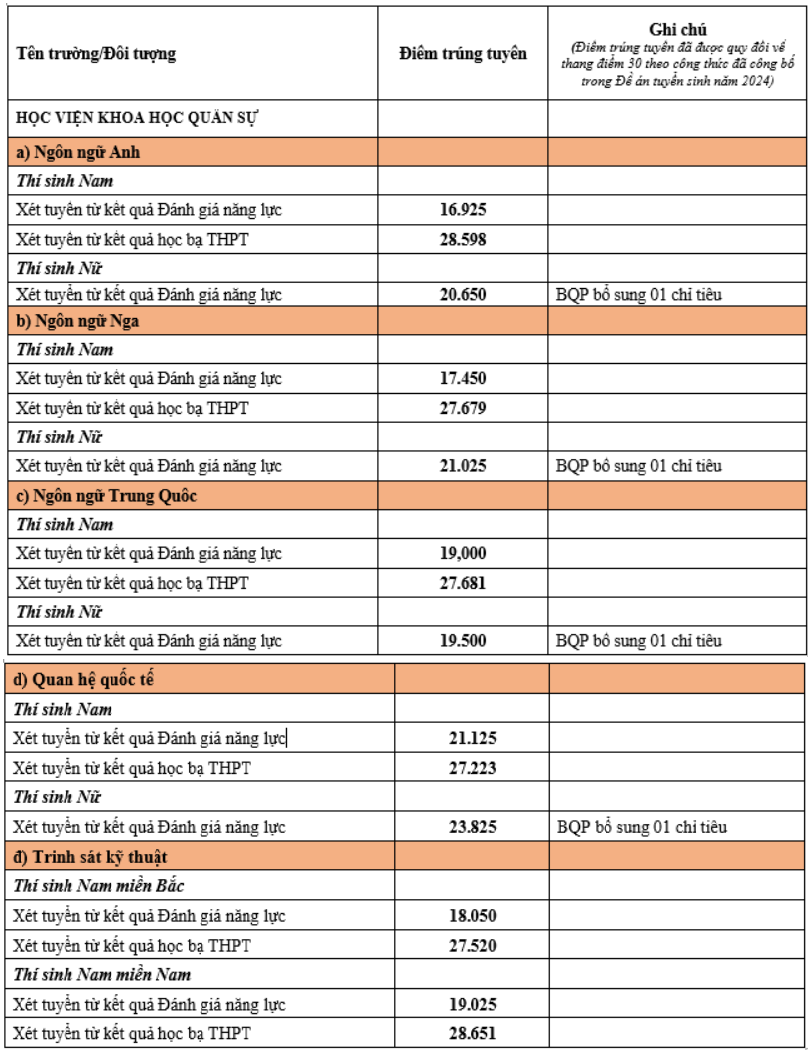 Loạt trường quân đội chốt điểm chuẩn xét học bạ, cao nhất gần 29 điểm ảnh 4