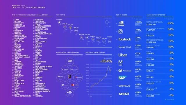 AMD vượt mặt các &apos;ông lớn&apos; Intel, Samsung và Xbox