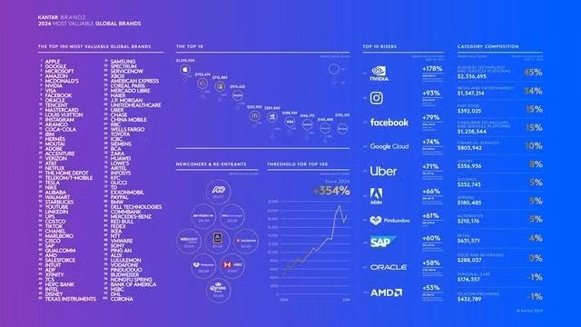 AMD vượt mặt các 'ông lớn' Intel, Samsung và Xbox