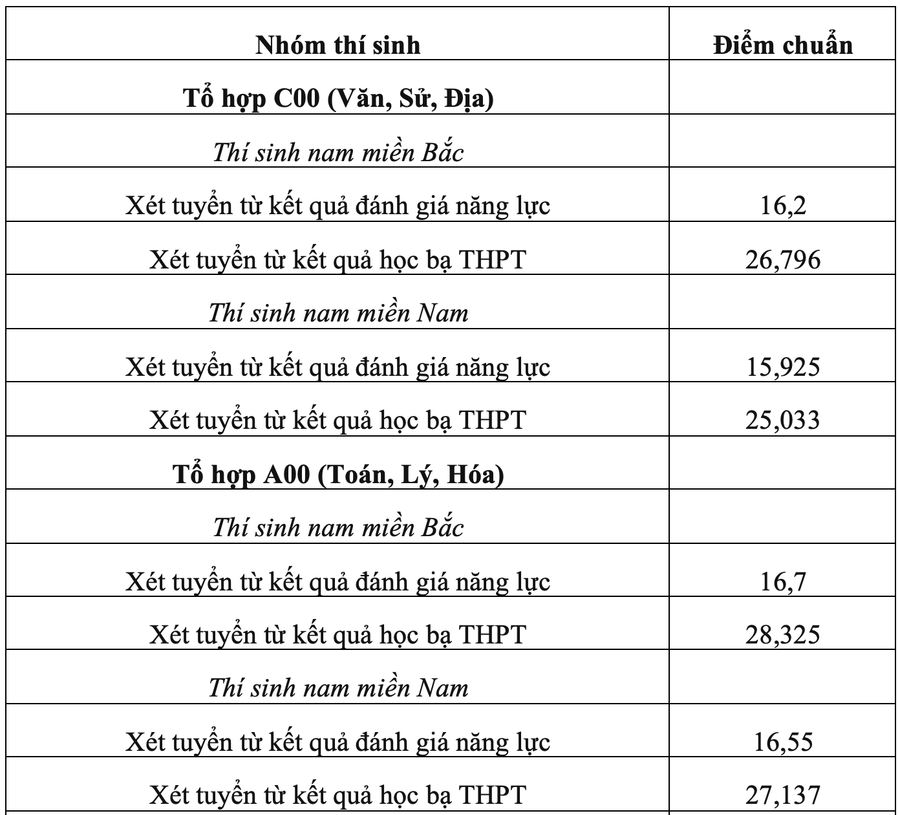 Loạt trường quân đội chốt điểm chuẩn xét học bạ, cao nhất gần 29 điểm ảnh 12