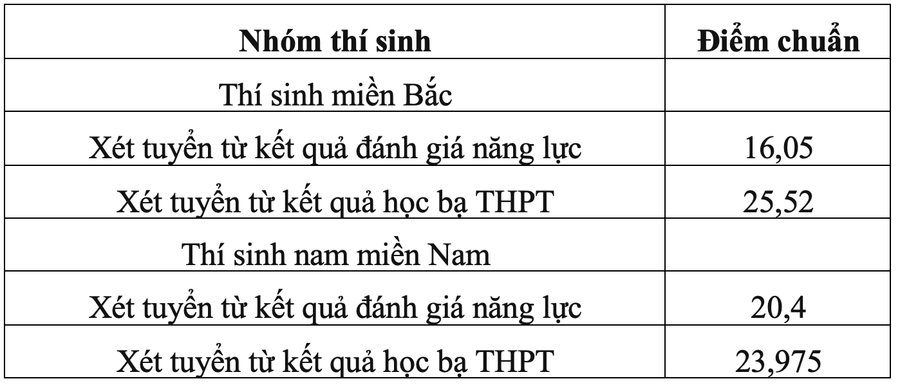 Loạt trường quân đội chốt điểm chuẩn xét học bạ, cao nhất gần 29 điểm ảnh 14
