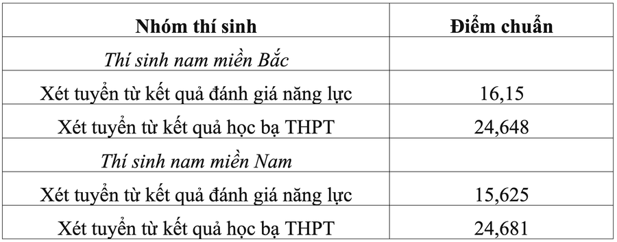 Loạt trường quân đội chốt điểm chuẩn xét học bạ, cao nhất gần 29 điểm ảnh 6