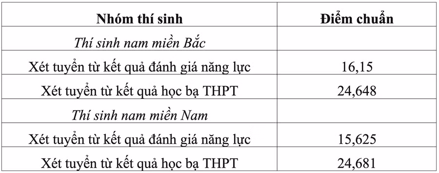 Loạt trường quân đội chốt điểm chuẩn xét học bạ, cao nhất gần 29 điểm ảnh 6